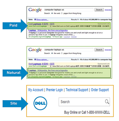 The three important types of searches are paid, natural and site search