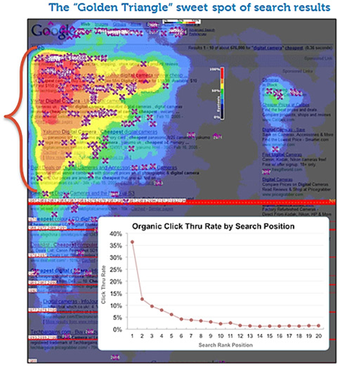 The gold triangle sweet spot of search results