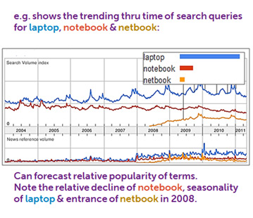 Keyword search trends according to Google trends