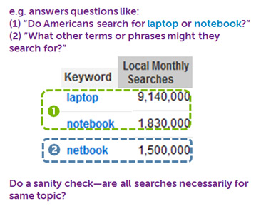 Keyword searches according to Google trends