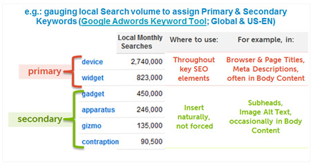 Secondary supporting keywords for SEO