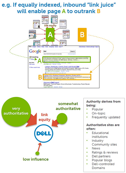 How link juice influences SEO